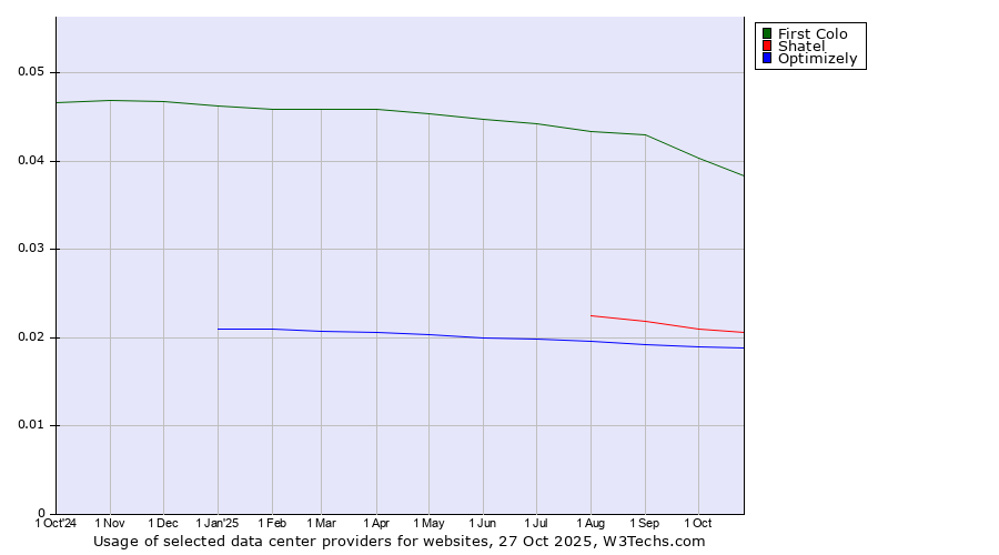 Historical trends in the usage of First Colo vs. Shatel vs. Optimizely