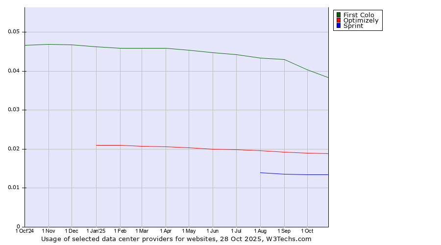 Historical trends in the usage of First Colo vs. Optimizely vs. Sprint