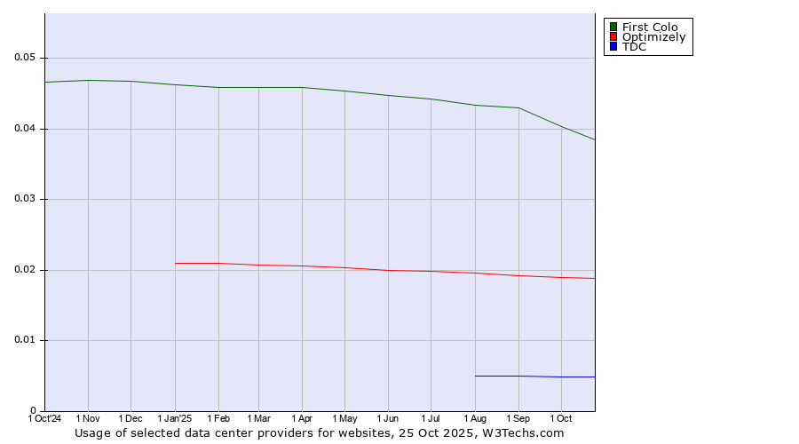 Historical trends in the usage of First Colo vs. Optimizely vs. TDC