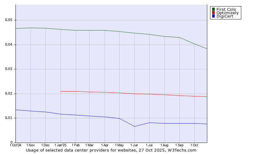 Historical trends in the usage of First Colo vs. Optimizely vs. DigiCert