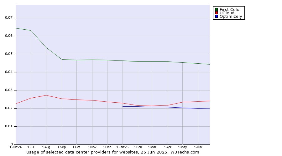 Historical trends in the usage of First Colo vs. UCloud vs. Optimizely