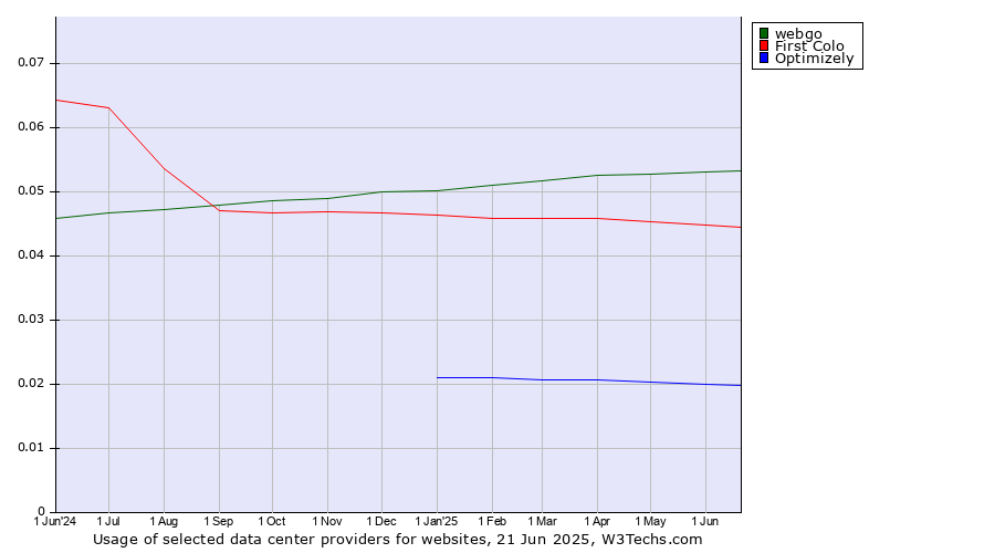 Historical trends in the usage of webgo vs. First Colo vs. Optimizely