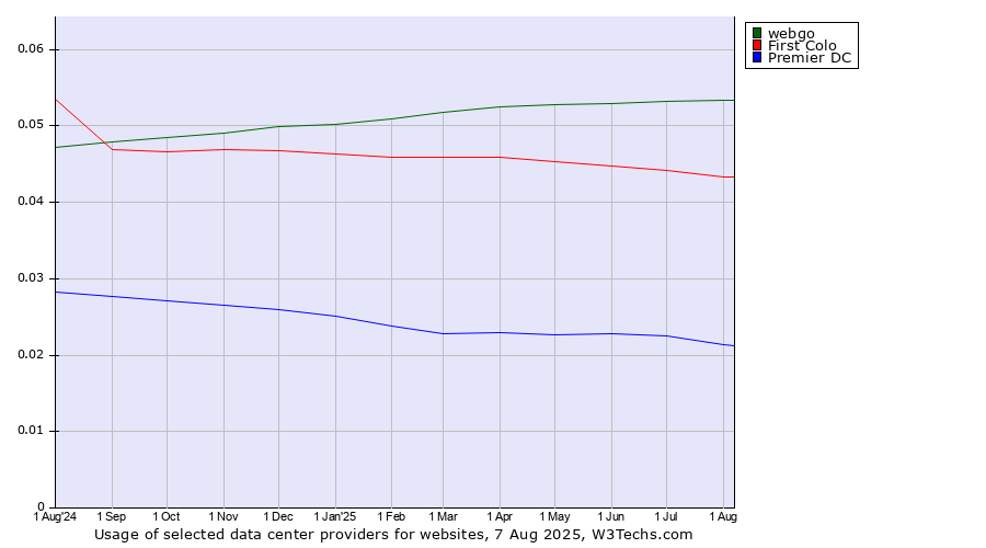 Historical trends in the usage of webgo vs. First Colo vs. Premier DC