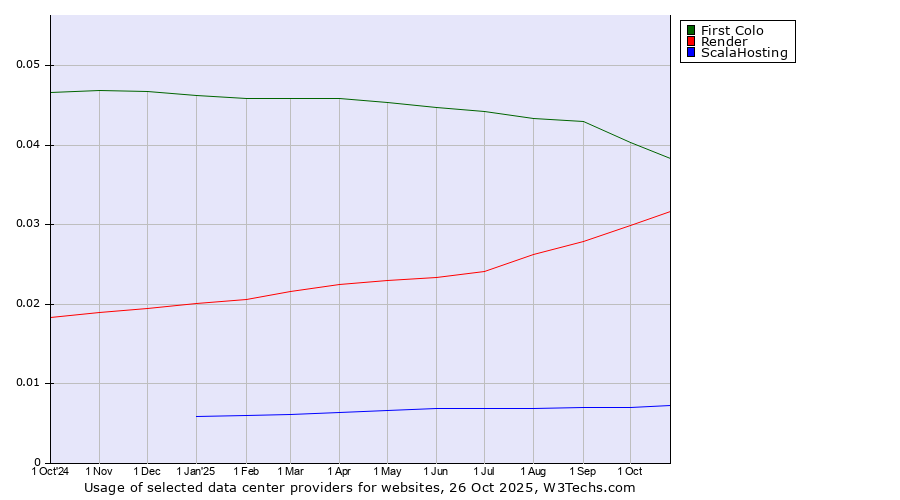 Historical trends in the usage of First Colo vs. Render vs. ScalaHosting