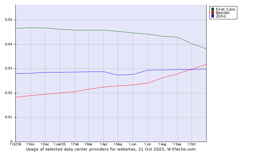 Historical trends in the usage of First Colo vs. Render vs. Zoho