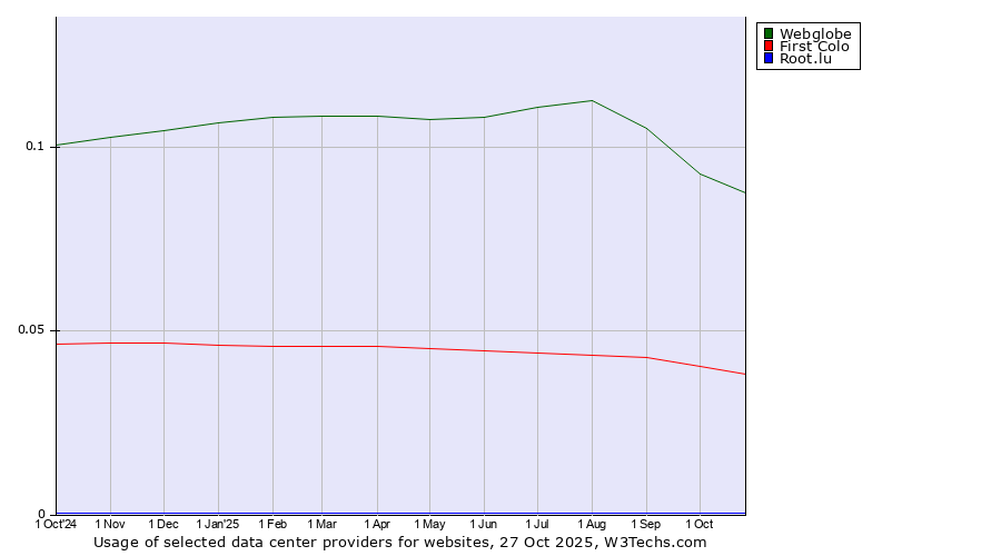 Historical trends in the usage of Webglobe vs. First Colo vs. Root.lu