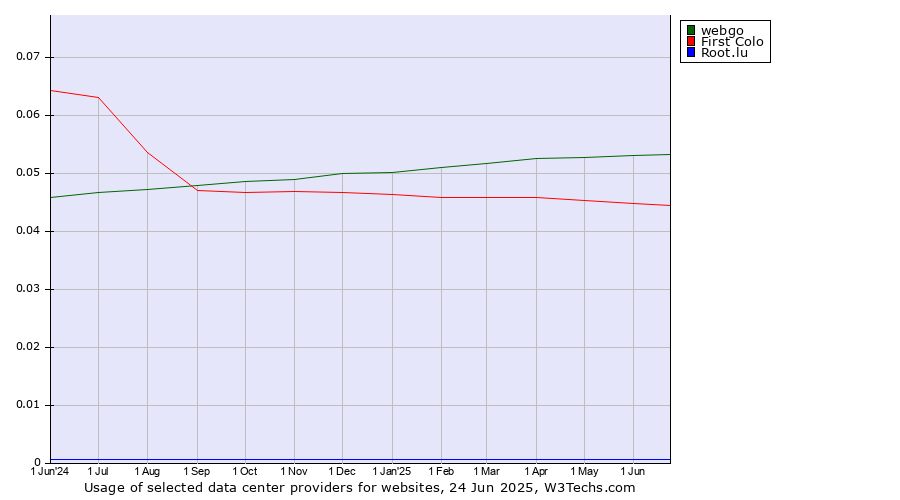 Historical trends in the usage of webgo vs. First Colo vs. Root.lu