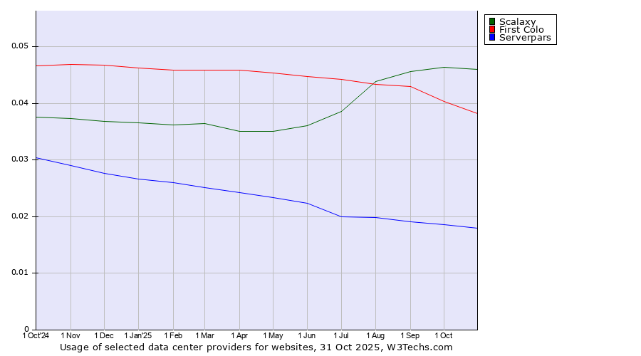 Historical trends in the usage of Scalaxy vs. First Colo vs. Serverpars
