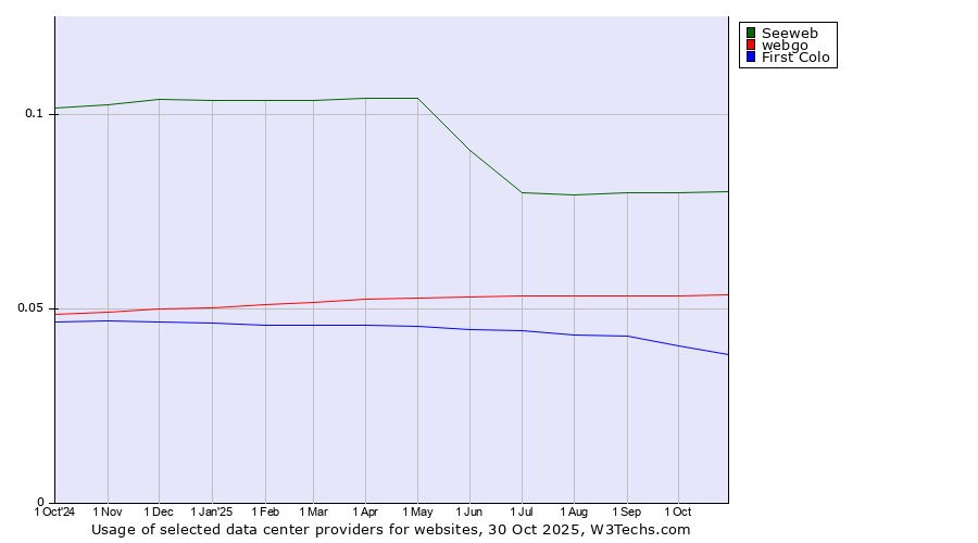 Historical trends in the usage of Seeweb vs. webgo vs. First Colo
