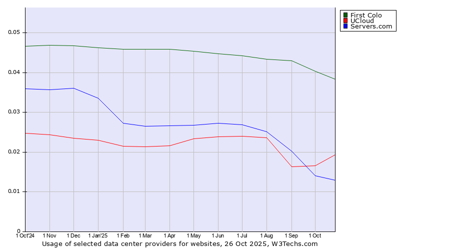 Historical trends in the usage of First Colo vs. UCloud vs. Servers.com