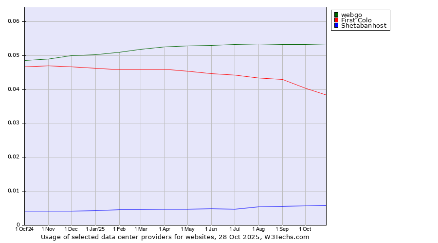 Historical trends in the usage of webgo vs. First Colo vs. Shetabanhost