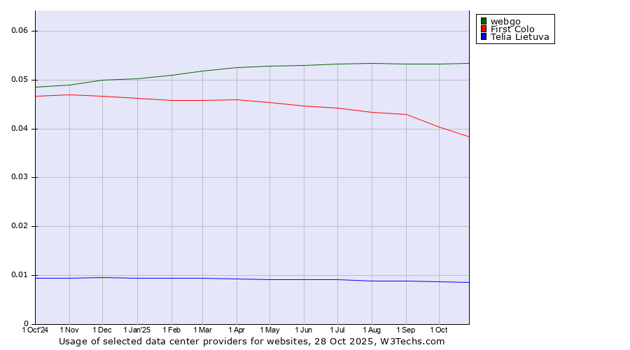 Historical trends in the usage of webgo vs. First Colo vs. Telia Lietuva