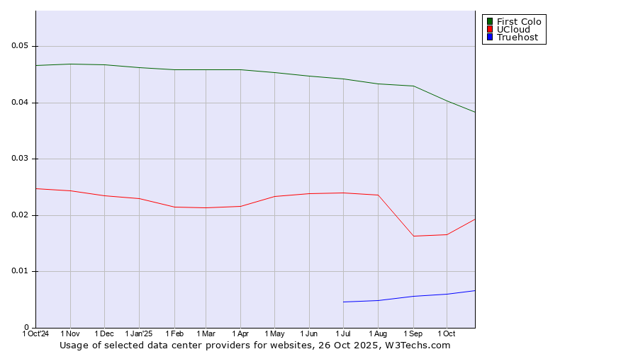 Historical trends in the usage of First Colo vs. UCloud vs. Truehost