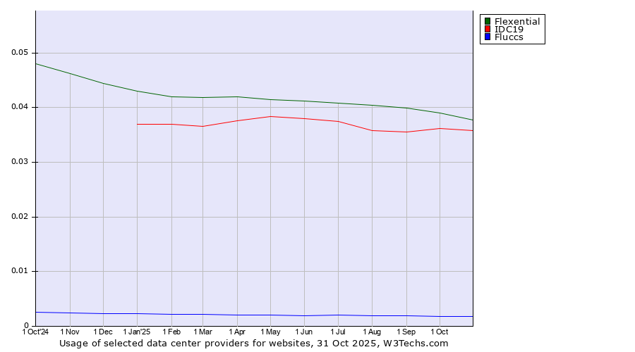 Historical trends in the usage of Flexential vs. IDC19 vs. Fluccs