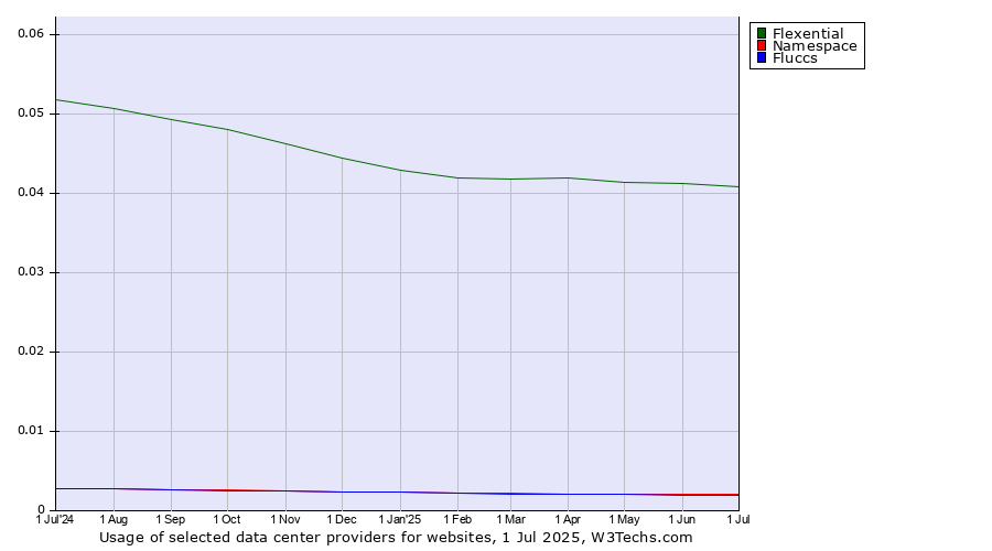 Historical trends in the usage of Flexential vs. Namespace vs. Fluccs