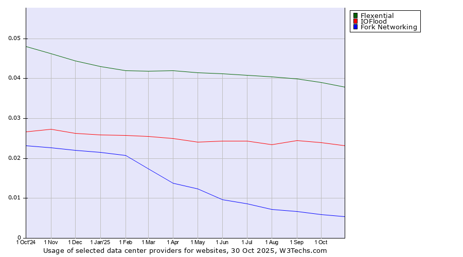 Historical trends in the usage of Flexential vs. IOFlood vs. Fork Networking