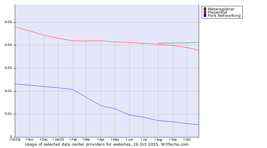 Historical trends in the usage of Metaregistrar vs. Flexential vs. Fork Networking