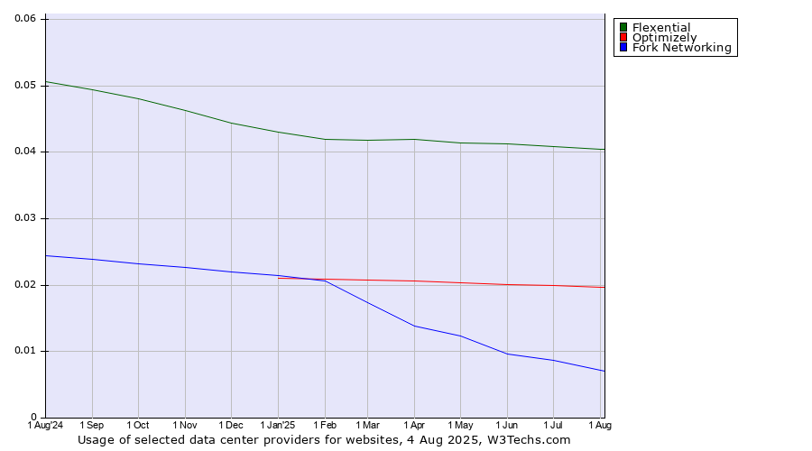 Historical trends in the usage of Flexential vs. Optimizely vs. Fork Networking