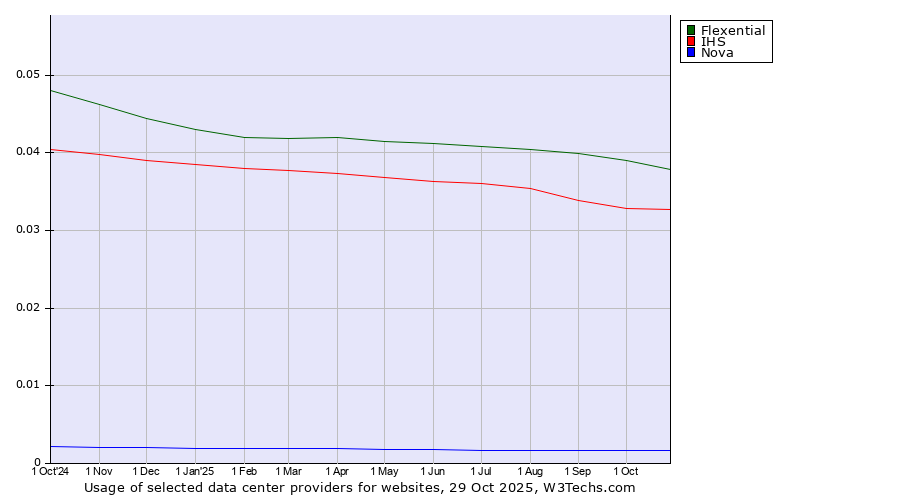 Historical trends in the usage of Flexential vs. IHS vs. Nova