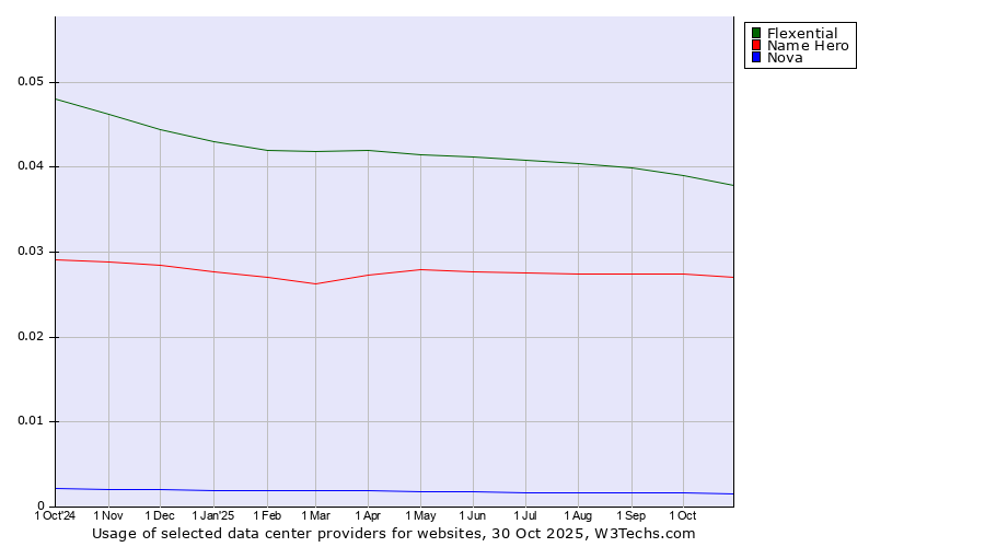 Historical trends in the usage of Flexential vs. Name Hero vs. Nova