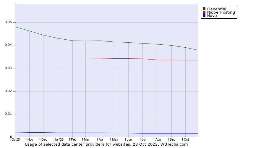 Historical trends in the usage of Flexential vs. Niobe Hosting vs. Nova