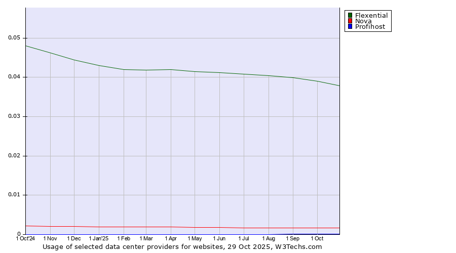 Historical trends in the usage of Flexential vs. Nova vs. Profihost