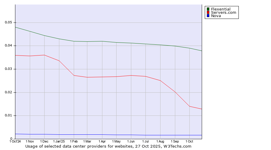 Historical trends in the usage of Flexential vs. Servers.com vs. Nova