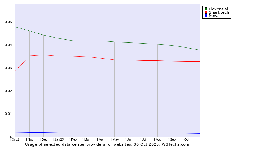 Historical trends in the usage of Flexential vs. Sharktech vs. Nova