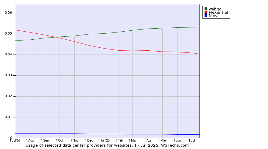 Historical trends in the usage of webgo vs. Flexential vs. Nova