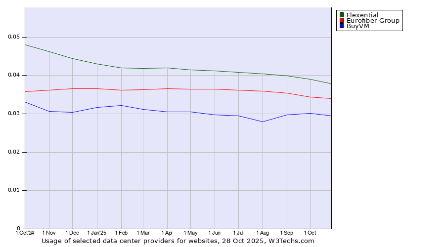 Historical trends in the usage of Flexential vs. Eurofiber Group vs. BuyVM