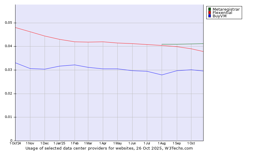 Historical trends in the usage of Metaregistrar vs. Flexential vs. BuyVM