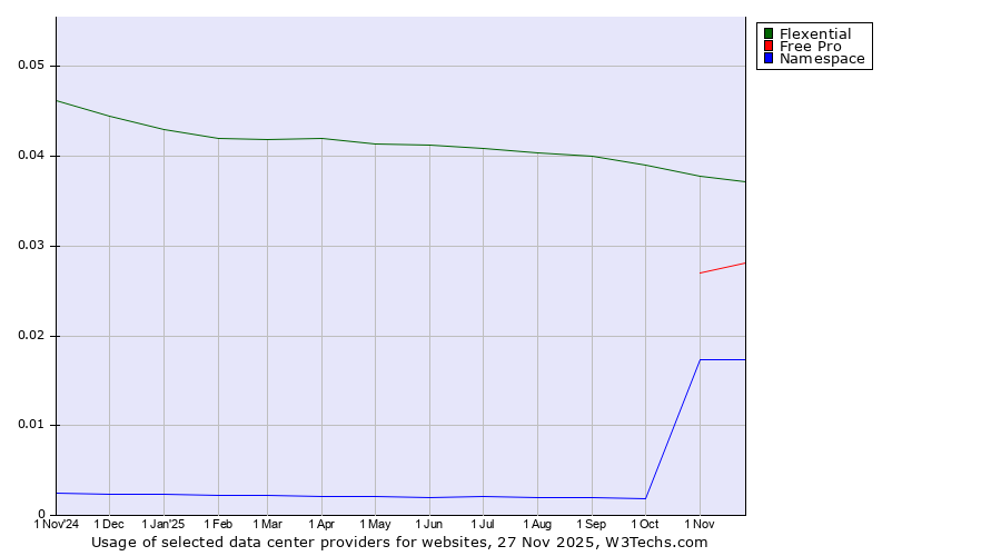 Historical trends in the usage of Flexential vs. Free Pro vs. Namespace