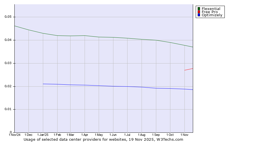 Historical trends in the usage of Flexential vs. Free Pro vs. Optimizely