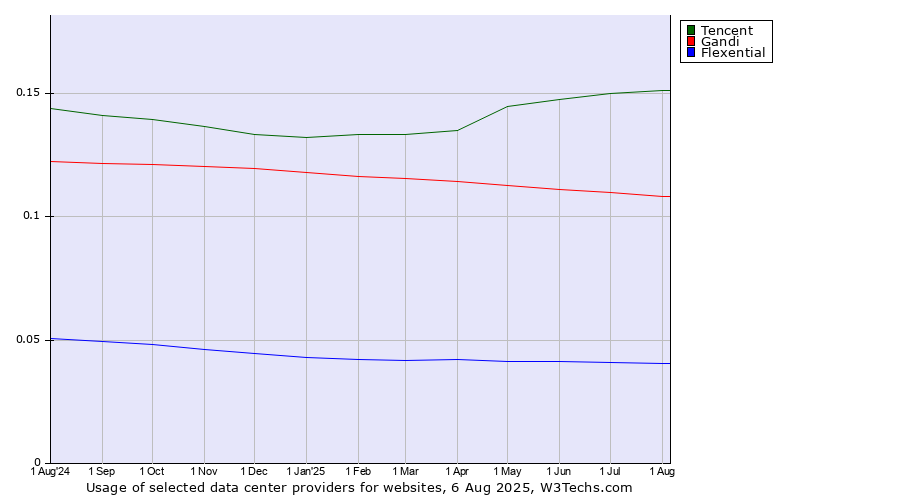 Historical trends in the usage of Tencent vs. Gandi vs. Flexential