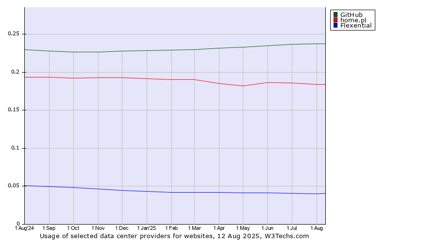 Historical trends in the usage of GitHub vs. home.pl vs. Flexential