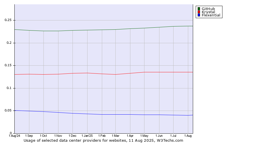 Historical trends in the usage of GitHub vs. Krystal vs. Flexential