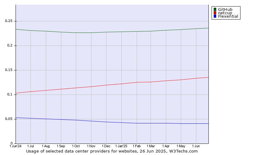 Historical trends in the usage of GitHub vs. netcup vs. Flexential