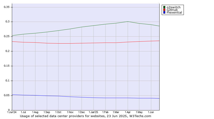 Historical trends in the usage of o2switch vs. GitHub vs. Flexential
