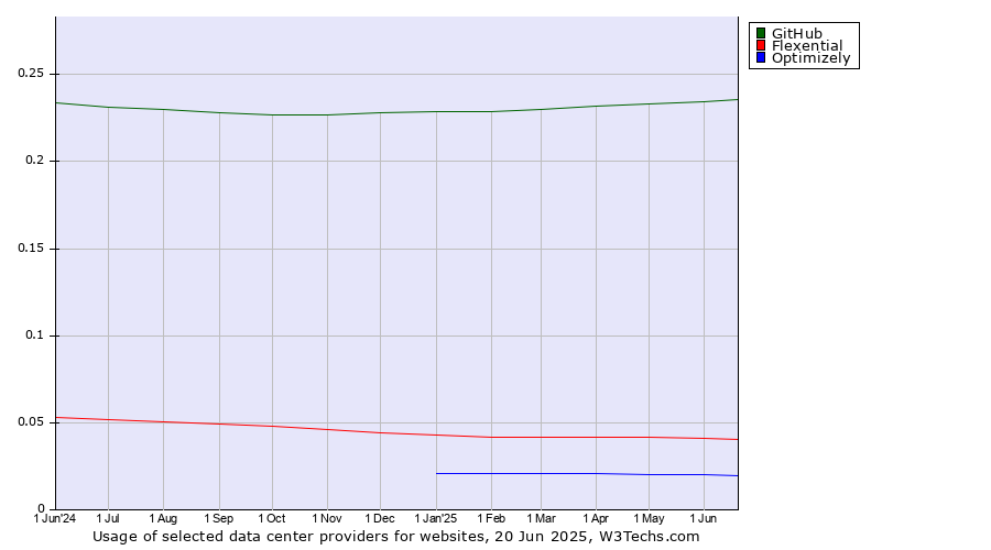 Historical trends in the usage of GitHub vs. Flexential vs. Optimizely
