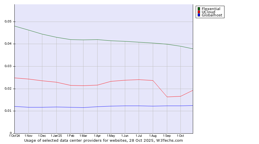Historical trends in the usage of Flexential vs. UCloud vs. Globalhost