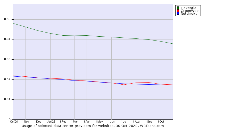Historical trends in the usage of Flexential vs. GreenWeb vs. Netdirekt