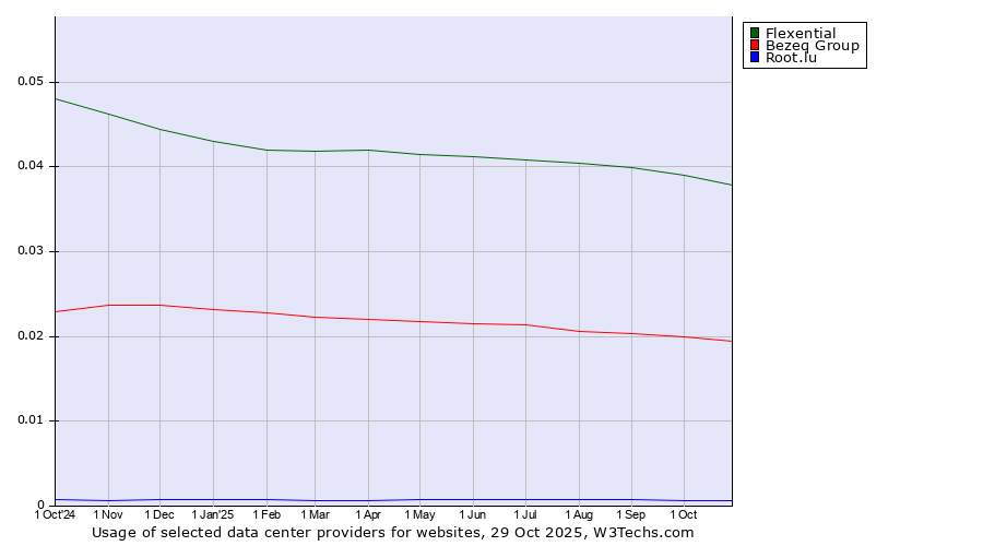 Historical trends in the usage of Flexential vs. Bezeq Group vs. Root.lu