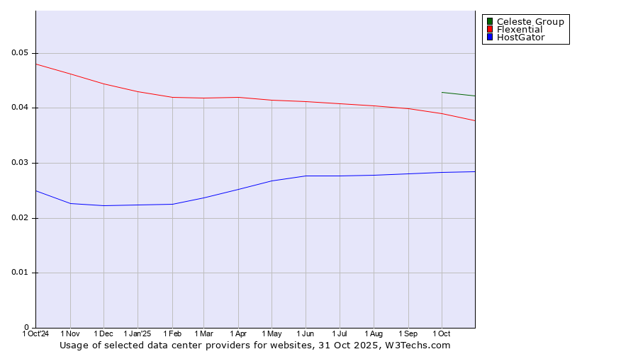Historical trends in the usage of Celeste Group vs. Flexential vs. HostGator