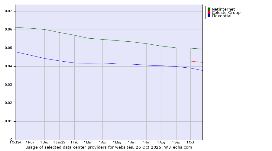 Historical trends in the usage of Netinternet vs. Celeste Group vs. Flexential