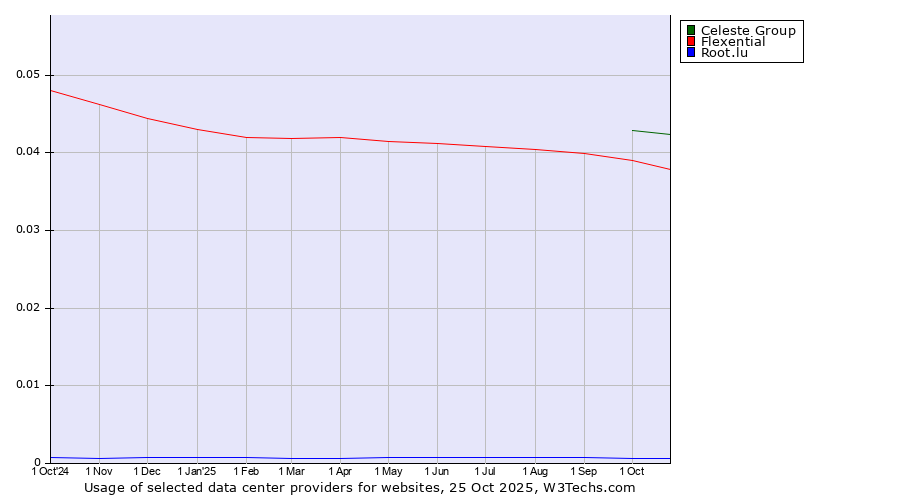 Historical trends in the usage of Celeste Group vs. Flexential vs. Root.lu