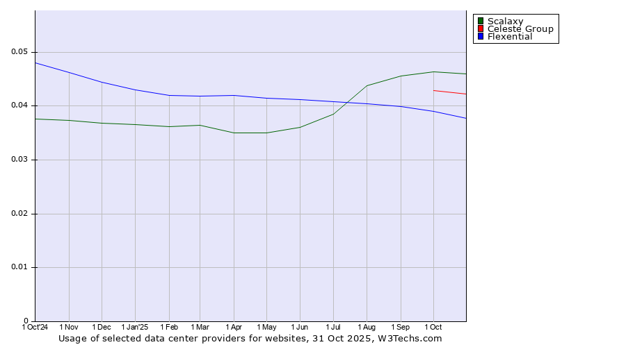 Historical trends in the usage of Scalaxy vs. Celeste Group vs. Flexential