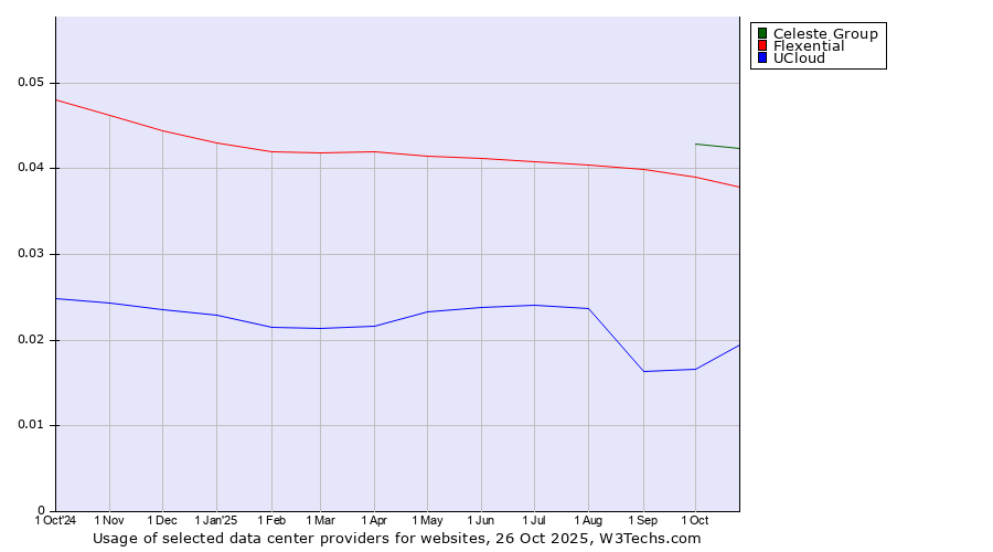 Historical trends in the usage of Celeste Group vs. Flexential vs. UCloud
