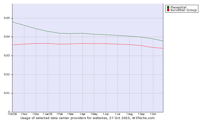 Historical trends in the usage of Flexential vs. Eurofiber Group