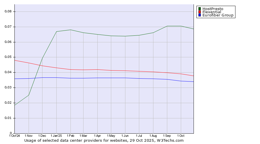 Historical trends in the usage of HostPresto vs. Flexential vs. Eurofiber Group