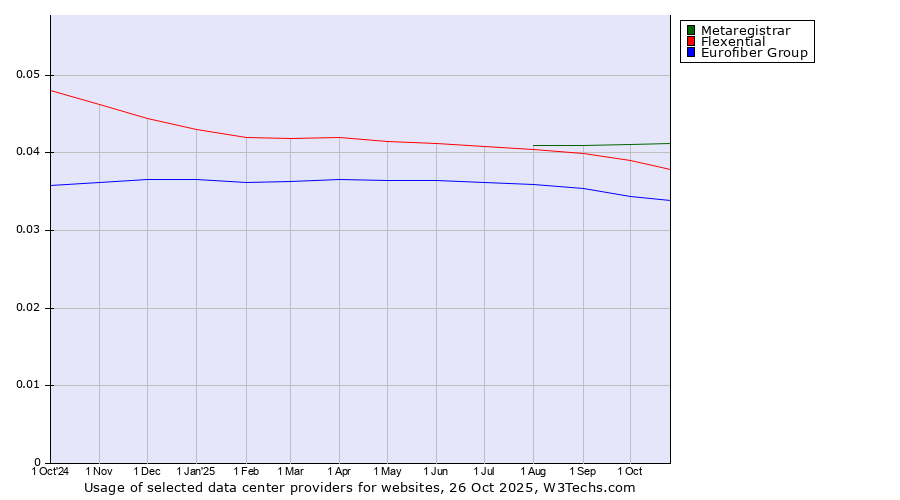 Historical trends in the usage of Metaregistrar vs. Flexential vs. Eurofiber Group